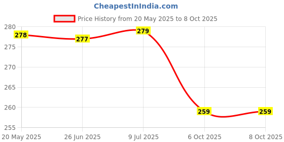 flipkart.com festaceleb traders Unicorn Notebook Fur Diary Rainbow Regular Diary Ruled 100 Pages festaceleb traders Price History Graph from 20 May 2025 to 8 Oct 2025
