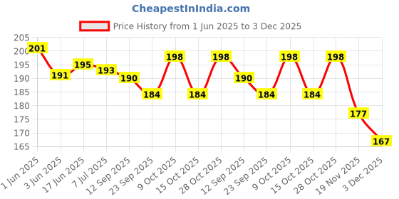 flipkart.com festiko 1 Set of 30 Pcs Action Flashcards for Kids festiko Price History Graph from 1 Jun 2025 to 3 Dec 2025