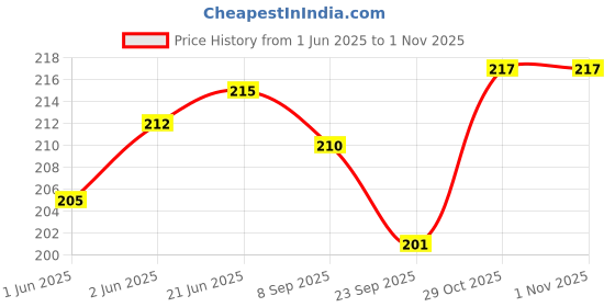flipkart.com festiko 1 Set of 30 Pcs Body Parts Flashcards for Kids festiko Price History Graph from 1 Jun 2025 to 1 Nov 2025