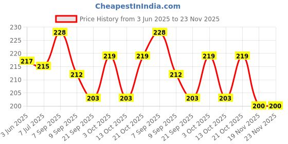 flipkart.com festiko 1 Set of 30 Pcs Freedom Fighter Flashcards for Kids festiko Price History Graph from 3 Jun 2025 to 22 Nov 2025