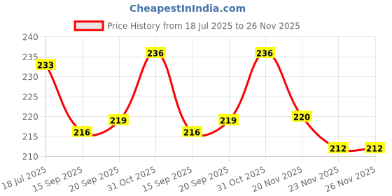 flipkart.com festiko 1 Set of 30 Pcs Fruits Flash Cards, Flashcards For Toddlers and Kids festiko Price History Graph from 18 Jul 2025 to 25 Nov 2025