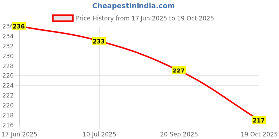flipkart.com festiko 1 Set of 30 Pcs My Neighbourhood Flashcards for Kids festiko Price History Graph from 17 Jun 2025 to 19 Oct 2025