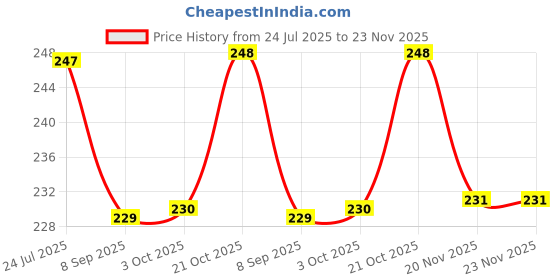 flipkart.com festiko 1 Set of 30 Pcs Profession Flash Cards, Flashcards For Toddlers and Kids festiko Price History Graph from 24 Jul 2025 to 22 Nov 2025