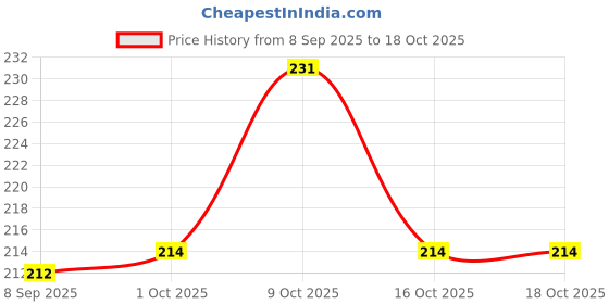 flipkart.com festiko 1 Set of 30 Pcs Transport Flash Cards, Flashcards For Toddlers and Kids festiko Price History Graph from 8 Sep 2025 to 18 Oct 2025