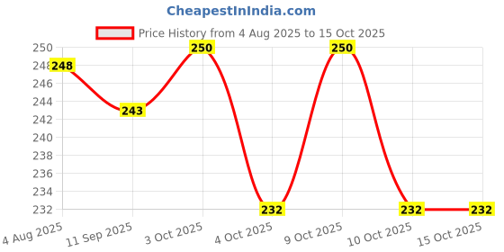 flipkart.com festiko 1 Set of 30 Pcs Vegetables Flash Cards, Flashcards For Toddlers and Kids festiko Price History Graph from 4 Aug 2025 to 15 Oct 2025