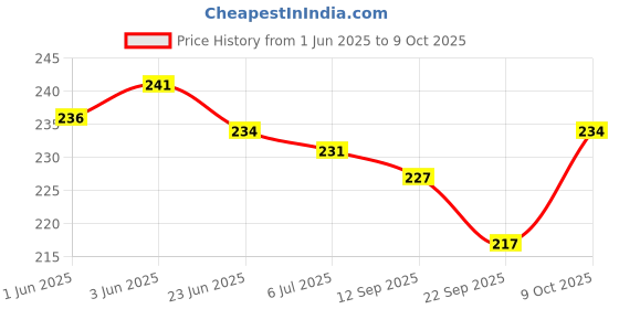 flipkart.com festiko 1 Set of 40 Pcs Countries Flags Flashcards for Kids festiko Price History Graph from 1 Jun 2025 to 9 Oct 2025