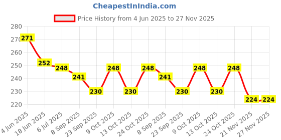 flipkart.com festiko 1 Set of 60 Pcs Opposite Flashcards for Kids festiko Price History Graph from 4 Jun 2025 to 27 Nov 2025