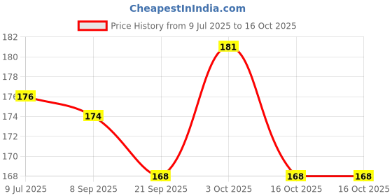 flipkart.com festiko Happy Raksha Bandhan Greeting Card For Brother/Sister - Design 5 Greeting Card festiko Price History Graph from 9 Jul 2025 to 16 Oct 2025