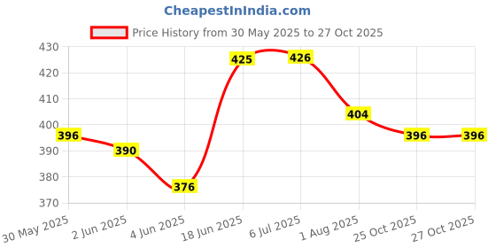 flipkart.com festiko Jewellery Display Business Card festiko Price History Graph from 30 May 2025 to 27 Oct 2025