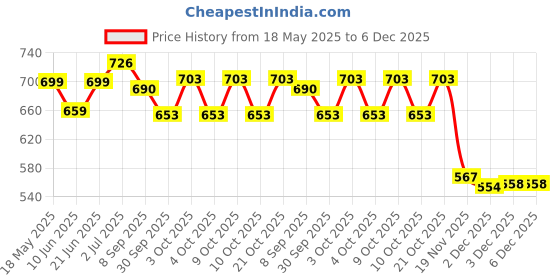 flipkart.com festiko Jewellery Display Business Card festiko Price History Graph from 18 May 2025 to 6 Dec 2025