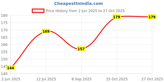 flipkart.com festiko Jungle Animal Theme Exam Board With Steel Finish Clip festiko Price History Graph from 2 Jun 2025 to 26 Oct 2025