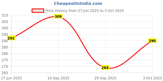 flipkart.com festiko Keychain Display Business Card festiko Price History Graph from 27 Jun 2025 to 3 Oct 2025
