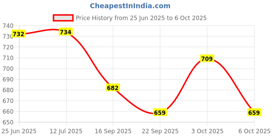 flipkart.com festiko Keychain Display Business Card festiko Price History Graph from 25 Jun 2025 to 6 Oct 2025
