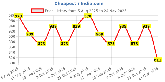 flipkart.com festiko Keychain Display Business Card festiko Price History Graph from 5 Aug 2025 to 24 Nov 2025
