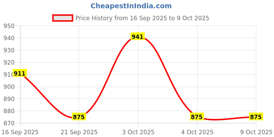 flipkart.com festiko Keychain Display Business Card festiko Price History Graph from 16 Sep 2025 to 8 Oct 2025
