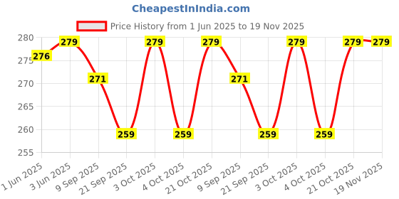 flipkart.com festiko Keychain Display Business Card festiko Price History Graph from 1 Jun 2025 to 19 Nov 2025