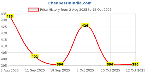 flipkart.com festiko Keychain Display Business Card festiko Price History Graph from 2 Aug 2025 to 12 Oct 2025