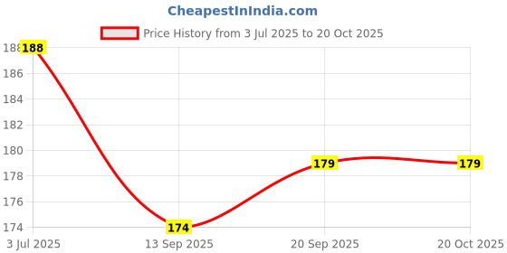 flipkart.com festiko Merry Christmas & Happy New Year Greeting Card, Christmas Notecards For Gifts Greeting Card festiko Price History Graph from 3 Jul 2025 to 20 Oct 2025
