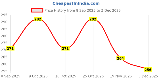 flipkart.com festiko Merry Christmas Notecards For Gifts (Type 1) Greeting Card festiko Price History Graph from 8 Sep 2025 to 3 Dec 2025