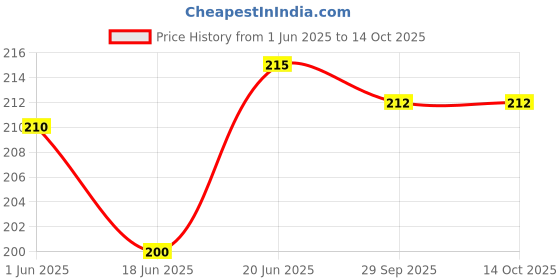 flipkart.com festiko Multicolor Jungle Theme festiko Price History Graph from 1 Jun 2025 to 14 Oct 2025
