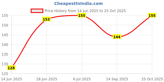 flipkart.com festiko Neighbourhood Theme Exam Board With Steel Finish Clip festiko Price History Graph from 14 Jun 2025 to 25 Oct 2025