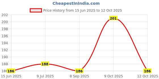 flipkart.com festiko Solid Party Box festiko Price History Graph from 15 Jun 2025 to 12 Oct 2025