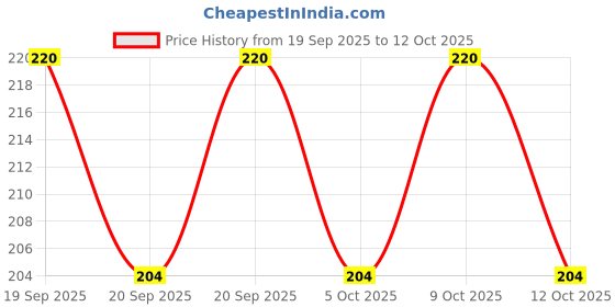 flipkart.com festiko Solid Party Box festiko Price History Graph from 19 Sep 2025 to 12 Oct 2025