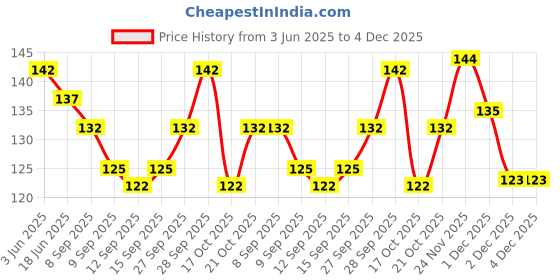 flipkart.com festiko Straight Drinking Straw festiko Price History Graph from 3 Jun 2025 to 4 Dec 2025