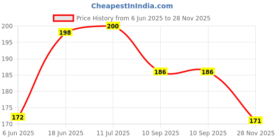 flipkart.com festiko Transparent Exam Board with Side Rulers & Steel Finish Clip festiko Price History Graph from 6 Jun 2025 to 28 Nov 2025