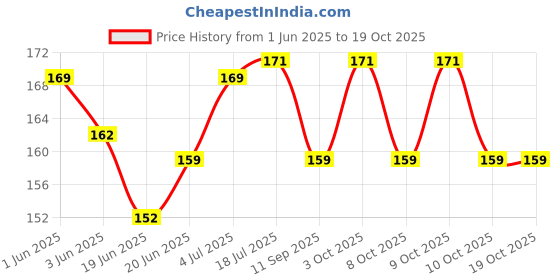 flipkart.com festiko Festiko® 1 Pc Happy Anniversary Card,Anniversary Greeting Card Greeting Card festiko Price History Graph from 1 Jun 2025 to 18 Oct 2025