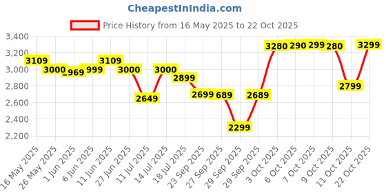flipkart.com havells Festiva ES 1 Star 1200 3 Blade Ceiling Fan havells Price History Graph from 16 May 2025 to 22 Oct 2025