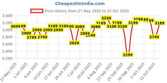 flipkart.com havells Festiva ES 1 Star 1200 3 Blade Ceiling Fan havells Price History Graph from 27 May 2025 to 23 Oct 2025