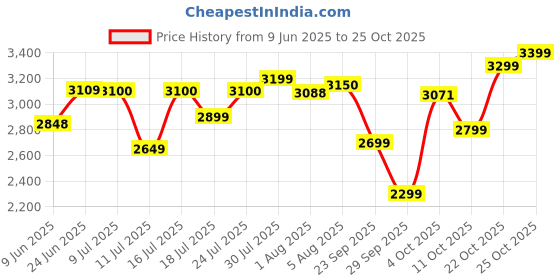 flipkart.com havells Festiva ES 1 Star 1200 3 Blade Ceiling Fan havells Price History Graph from 9 Jun 2025 to 25 Oct 2025