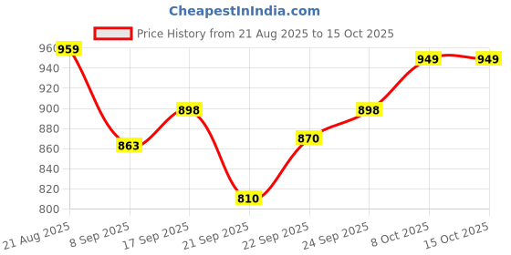 flipkart.com desi toys Festival Gift Box-Combo of 6 Spinning Top Boat Clicker Tin Pencil Marbles Set desi toys Price History Graph from 21 Aug 2025 to 14 Oct 2025