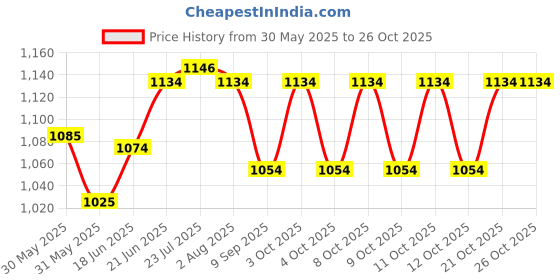 flipkart.com kishco limited Festival Stainless Steel Dessert Knife Set kishco limited Price History Graph from 30 May 2025 to 26 Oct 2025