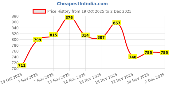 flipkart.com festivaura Snow Spray Pack of 24 | Perfect for Parties & Celebrations Snow Spray festivaura Price History Graph from 19 Oct 2025 to 1 Dec 2025