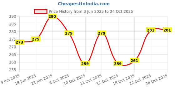 flipkart.com honiluk festive all purpose tray tumbler platter Tray Serving Set honiluk Price History Graph from 3 Jun 2025 to 23 Oct 2025