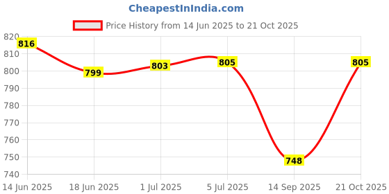 flipkart.com Festive Blessings Combo of 3 Hair Appliances ( Straightener + Curler + Dryer ) Personal Care Appliance Combo Price History Graph from 14 Jun 2025 to 21 Oct 2025
