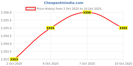 flipkart.com sonata Festive Collection Analog Watch - For Men 77158BM01|77158BM01|77158BM01 sonata Price History Graph from 2 Oct 2025 to 10 Oct 2025