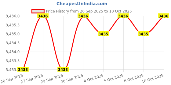 flipkart.com sonata Festive Collection Analog Watch - For Men 77158YM01|77158YM01|77158YM01 sonata Price History Graph from 26 Sep 2025 to 10 Oct 2025