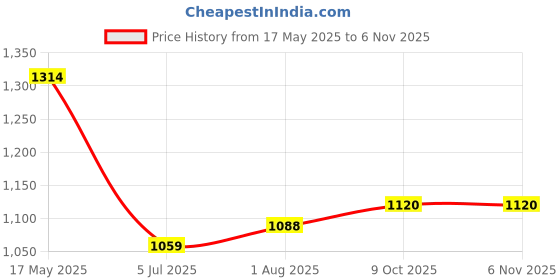 flipkart.com fausto Festive Ethnic Half Cut Juttis for Wedding|Traditional Kurtas & Sherwani Shoe Mojaris For Men fausto Price History Graph from 17 May 2025 to 6 Nov 2025