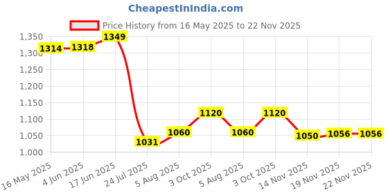 flipkart.com fausto Festive Ethnic Half Cut Juttis for Wedding|Traditional Kurtas & Sherwani Shoe Mojaris For Men fausto Price History Graph from 16 May 2025 to 22 Nov 2025
