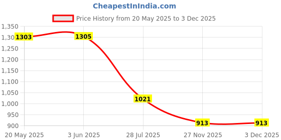 flipkart.com fausto Festive Ethnic Half Cut Juttis for Wedding|Traditional Kurtas & Sherwani Shoe Mojaris For Men fausto Price History Graph from 20 May 2025 to 3 Dec 2025