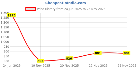 flipkart.com fausto Festive Ethnic Half Cut Juttis for Wedding|Traditional Kurtas & Sherwani Shoe Mojaris For Men fausto Price History Graph from 24 Jun 2025 to 22 Nov 2025