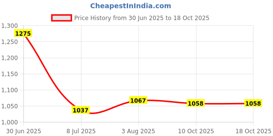 flipkart.com fausto Festive Ethnic Half Cut Juttis for Wedding|Traditional Kurtas & Sherwani Shoe Mojaris For Men fausto Price History Graph from 30 Jun 2025 to 18 Oct 2025