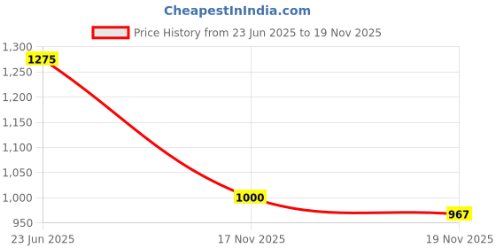 flipkart.com fausto Festive Ethnic Half Cut Juttis for Wedding|Traditional Kurtas & Sherwani Shoe Mojaris For Men fausto Price History Graph from 23 Jun 2025 to 19 Nov 2025