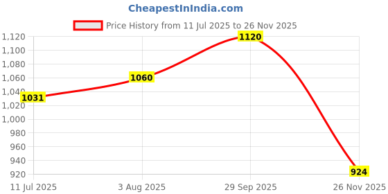 flipkart.com fausto Festive Ethnic Half Cut Juttis for Wedding|Traditional Kurtas & Sherwani Shoe Mojaris For Men fausto Price History Graph from 11 Jul 2025 to 26 Nov 2025