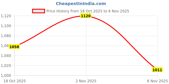 flipkart.com fausto Festive Ethnic Half Cut Juttis for Wedding|Traditional Kurtas & Sherwani Shoe Mojaris For Men fausto Price History Graph from 18 Oct 2025 to 6 Nov 2025