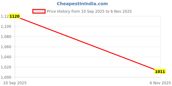 flipkart.com fausto Festive Ethnic Half Cut Juttis for Wedding|Traditional Kurtas & Sherwani Shoe Mojaris For Men fausto Price History Graph from 10 Sep 2025 to 6 Nov 2025