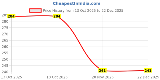flipkart.com festive fusion Air Inflation Pump for Party Balloons Balloon Pump festive fusion Price History Graph from 13 Oct 2025 to 22 Dec 2025